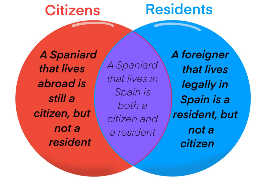 citizenship and residence