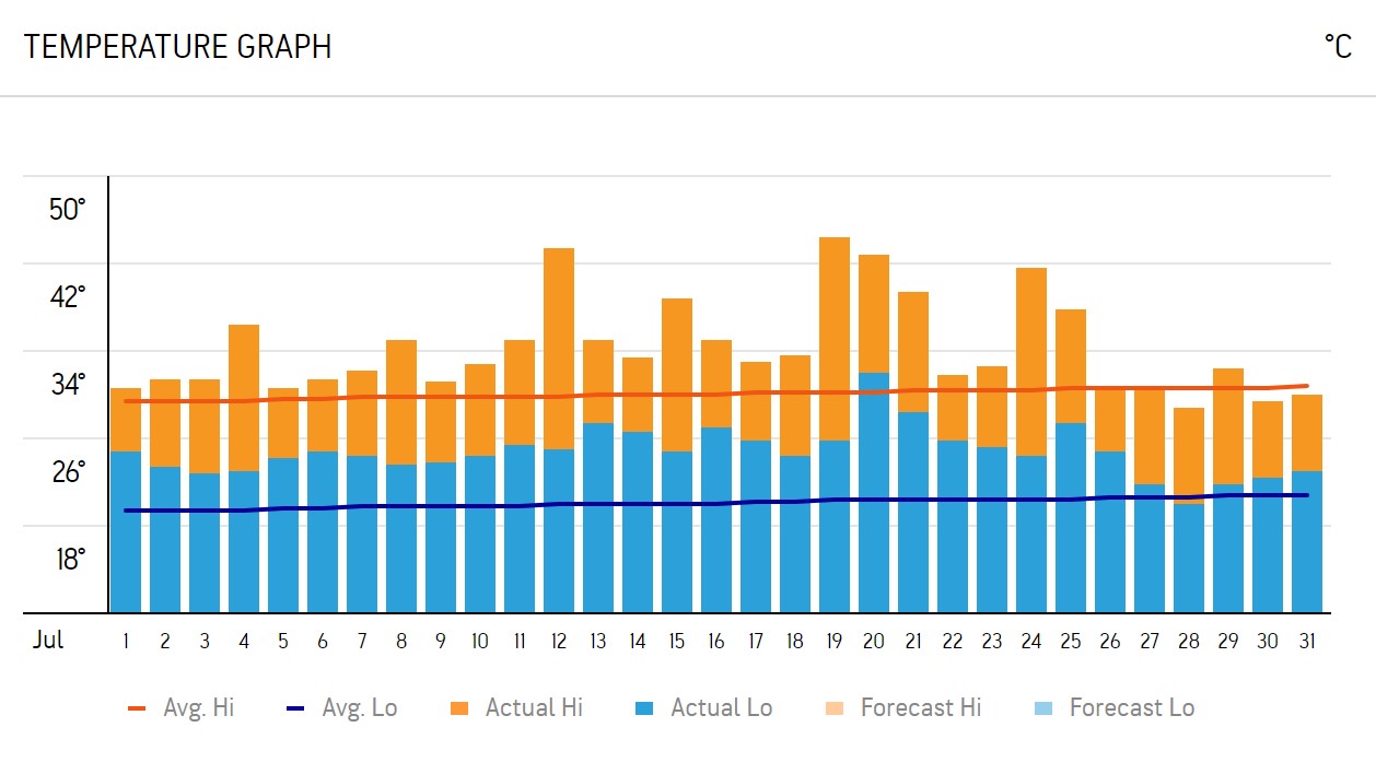 July in the Costa del Sol - temperatures graph