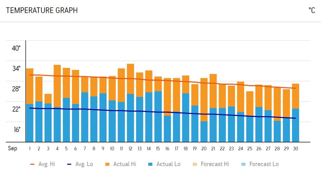 Accuweather graphic of temperatures for September in Malaga