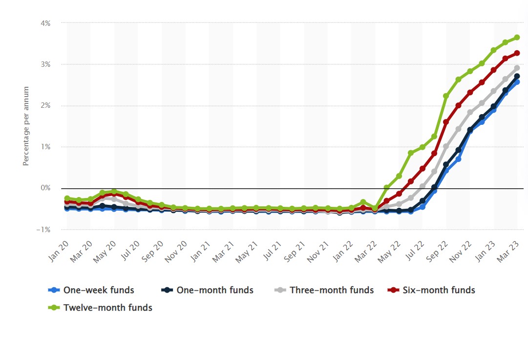 long term rent in Spain - euribor