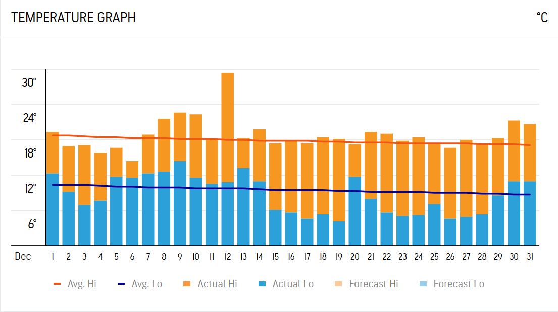 December in the Costa del Sol - temperatures