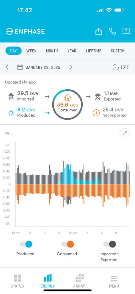 Solar panels in the Costa del Sol: Enphase app showing a bad day's production