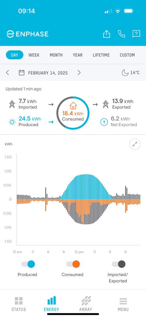 Solar panels in the Costa del Sol: Enphase app showing a good day's production